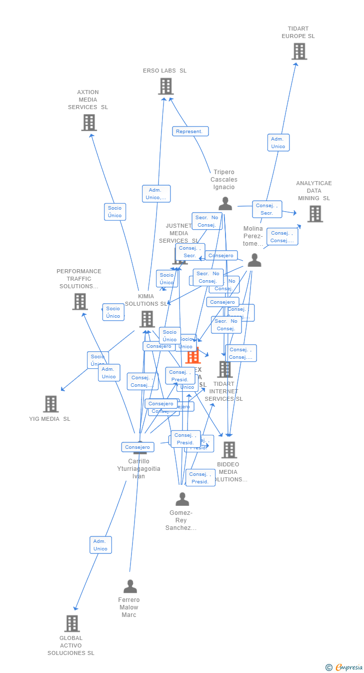 Vinculaciones societarias de BIDEX MEDIA SAAS SL