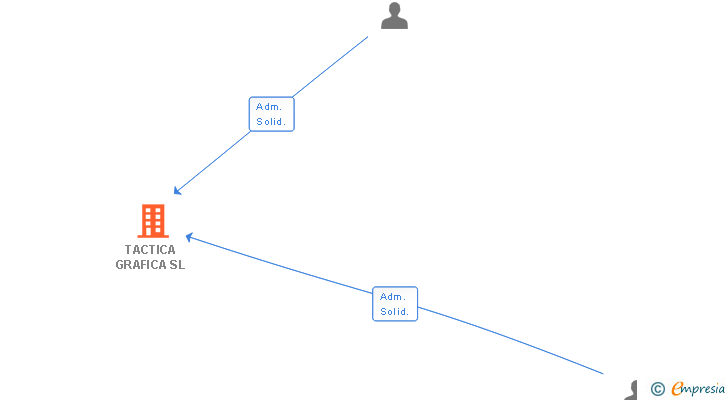 Vinculaciones societarias de TACTICA GRAFICA SL