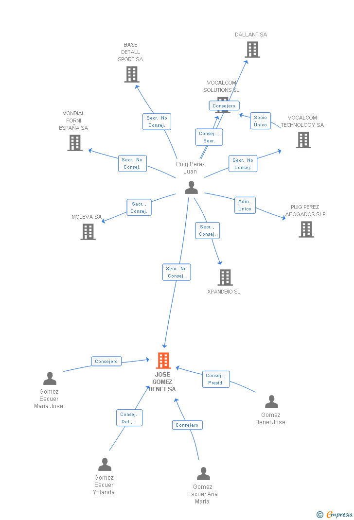 Vinculaciones societarias de JOSE GOMEZ BENET SA