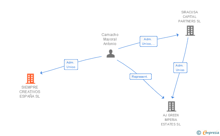 Vinculaciones societarias de SIEMPRE CREATIVOS ESPAÑA SL