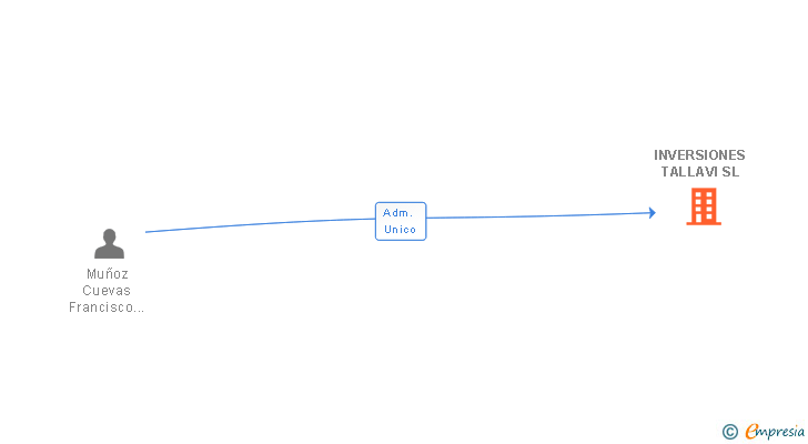 Vinculaciones societarias de INVERSIONES TALLAVI SL