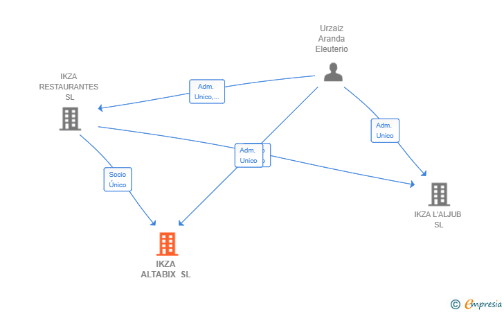 Vinculaciones societarias de IKZA ALTABIX SL