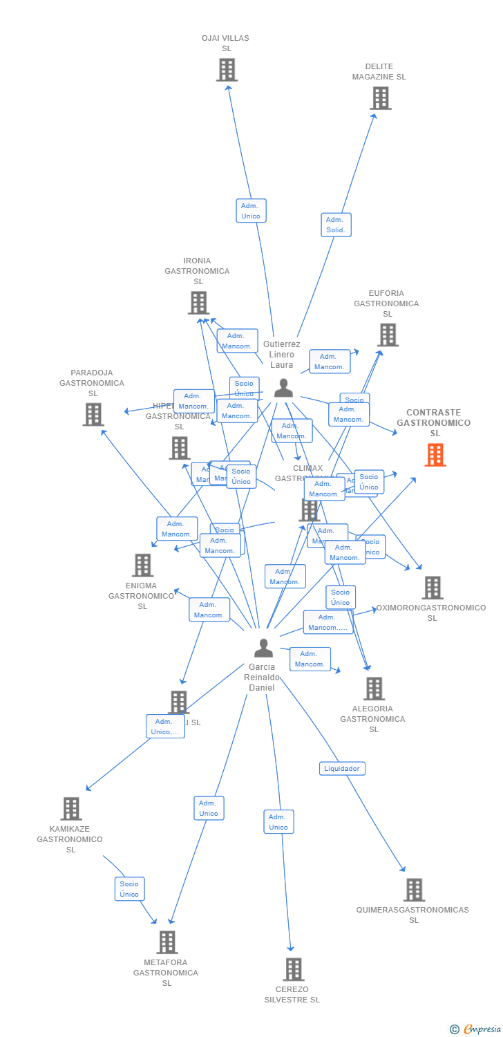 Vinculaciones societarias de CONTRASTE GASTRONOMICO SL