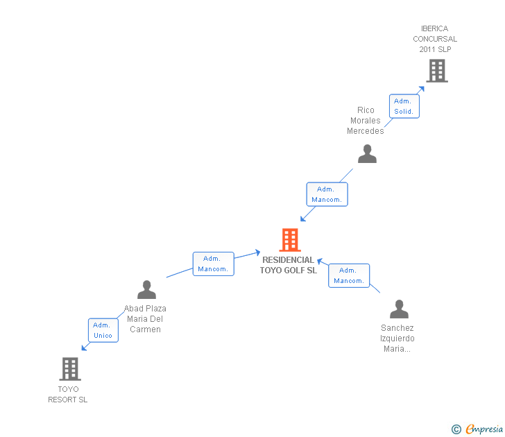 Vinculaciones societarias de RESIDENCIAL TOYO GOLF SL