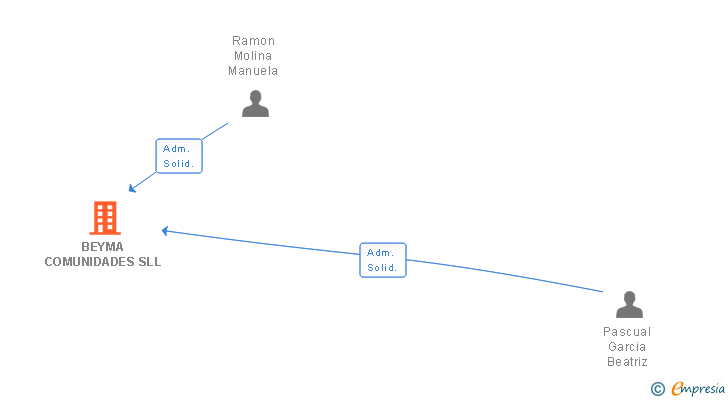 Vinculaciones societarias de BEYMA COMUNIDADES SLL