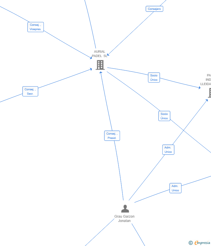Vinculaciones societarias de AURIAL MAS SEDO SL