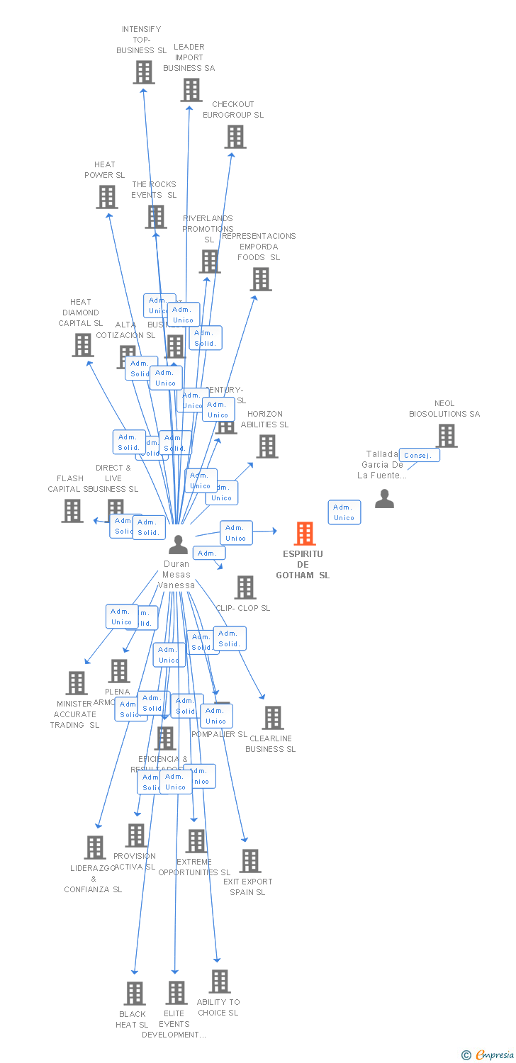Vinculaciones societarias de ESPIRITU DE GOTHAM SL
