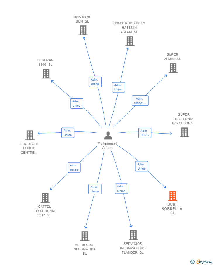 Vinculaciones societarias de BURI KORNELLA SL