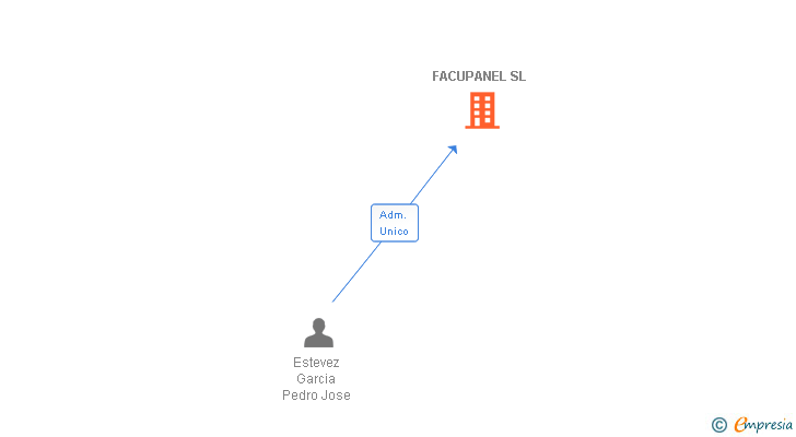 Vinculaciones societarias de FACUPANEL SL