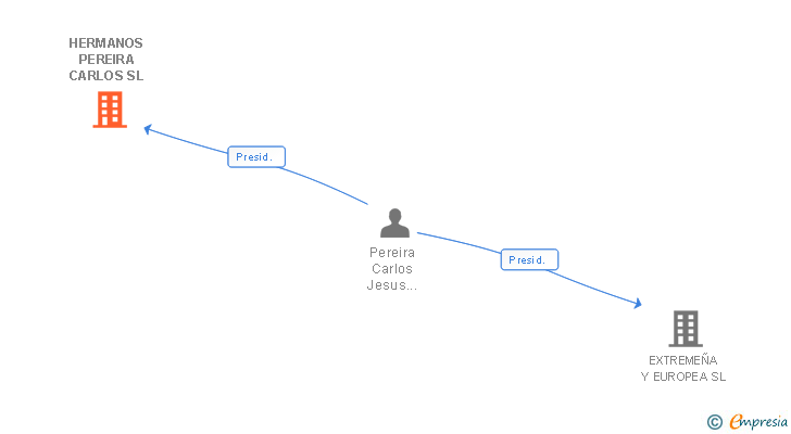 Vinculaciones societarias de HERMANOS PEREIRA CARLOS SL
