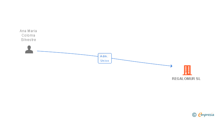 Vinculaciones societarias de REGALOMUR SL