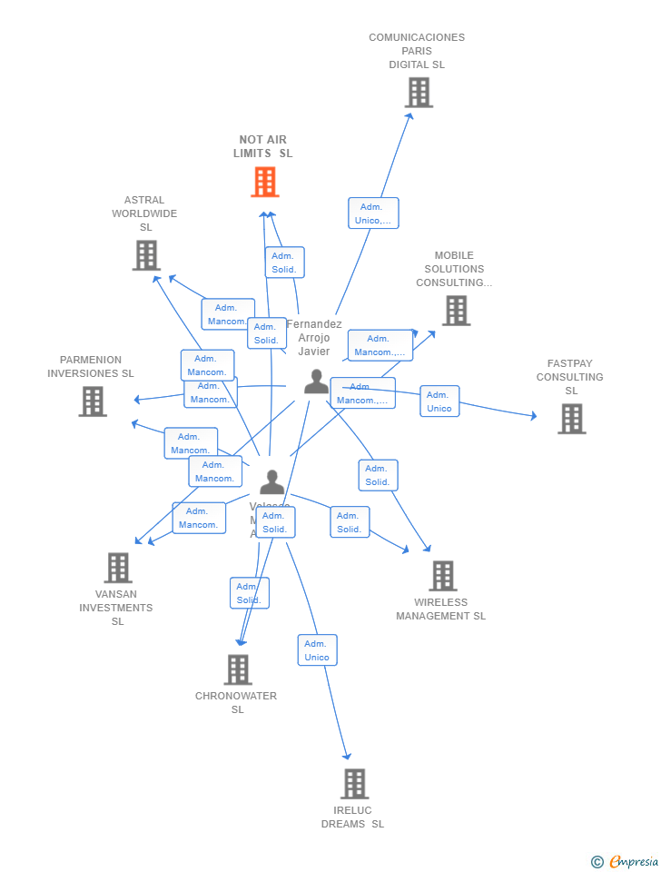 Vinculaciones societarias de NOT AIR LIMITS SL