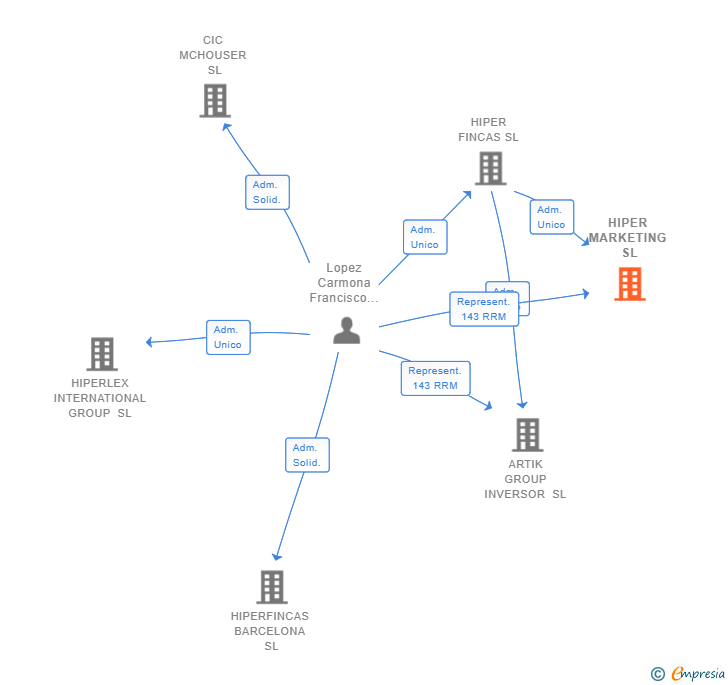Vinculaciones societarias de HIPER MARKETING SL
