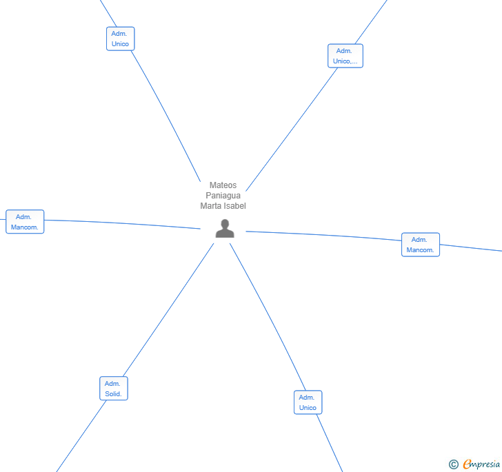Vinculaciones societarias de INCOCALA SL
