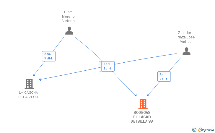 Vinculaciones societarias de BODEGAS EL LAGAR DE ISILLA SA