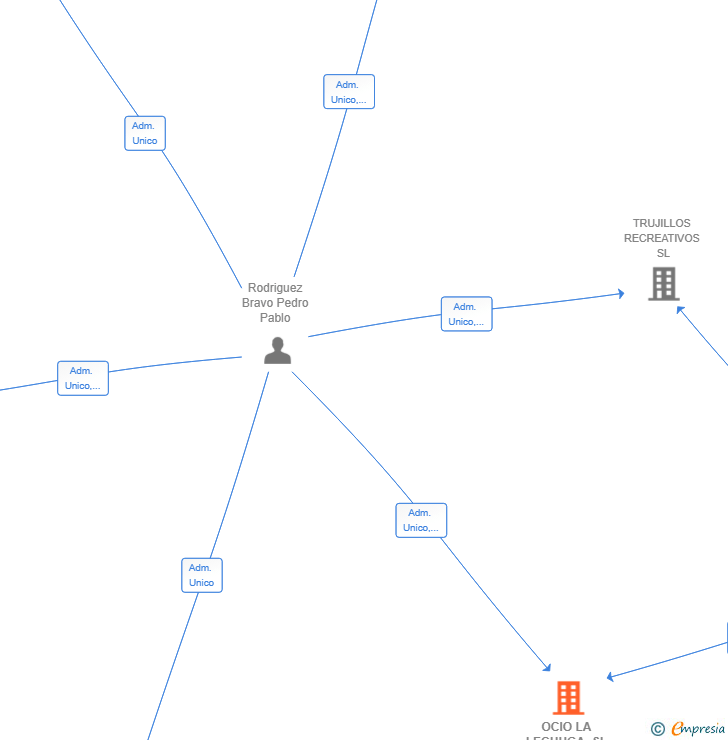 Vinculaciones societarias de OCIO LA LECHUGA SL