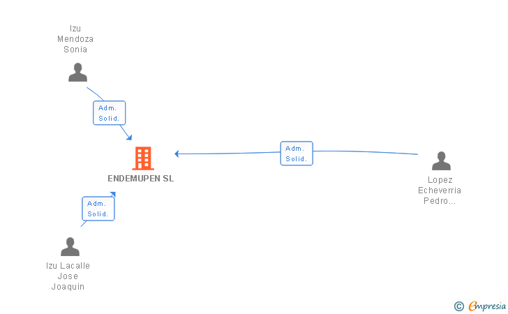 Vinculaciones societarias de ENDEMUPEN SL