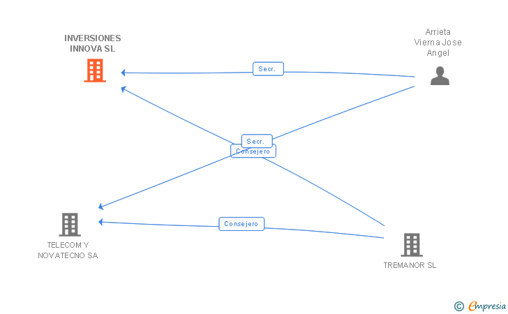 Vinculaciones societarias de INVERSIONES INNOVA SL