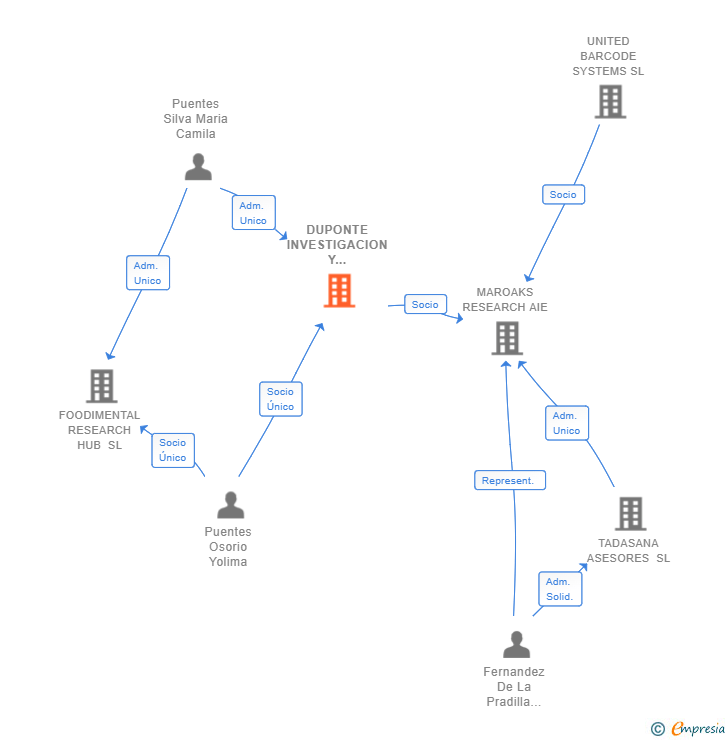 Vinculaciones societarias de DUPONTE INVESTIGACION Y DESARROLLO SL