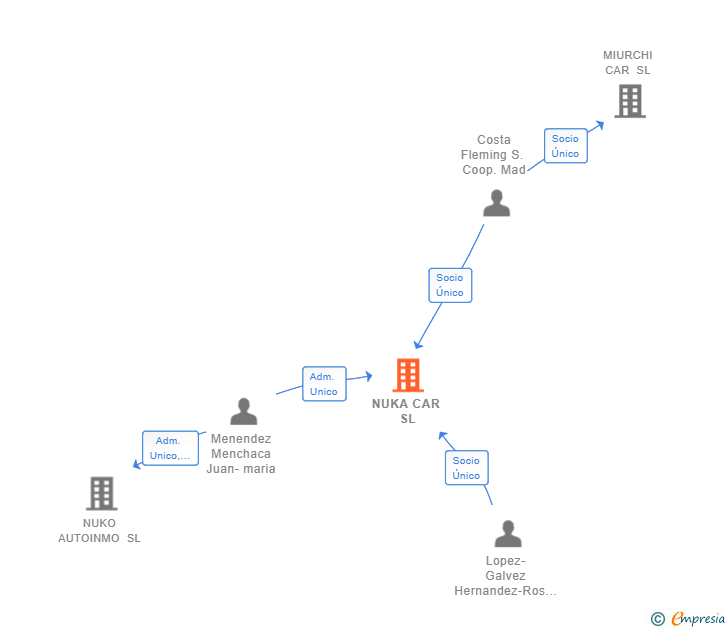 Vinculaciones societarias de NUKA CAR SL