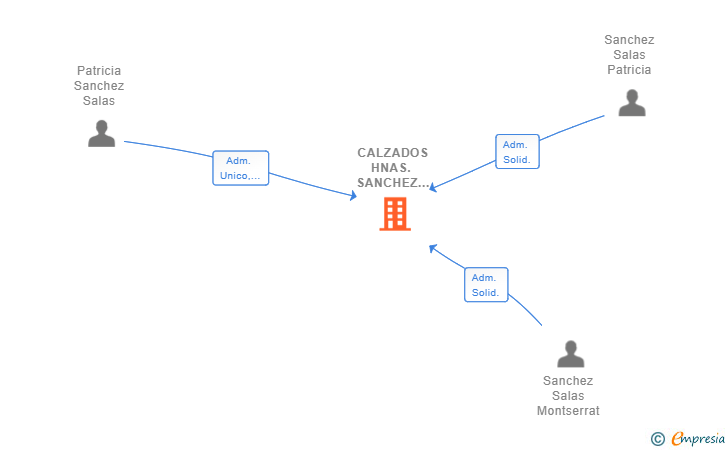 Vinculaciones societarias de CALZADOS HNAS. SANCHEZ SALAS SL