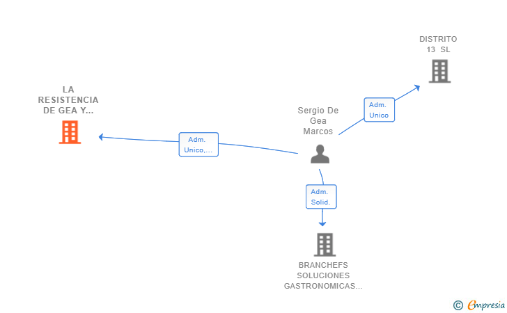 Vinculaciones societarias de LA RESISTENCIA DE GEA Y ROMAN SL