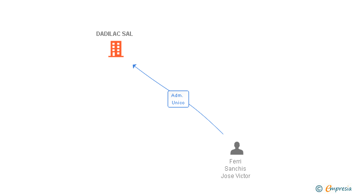 Vinculaciones societarias de DADILAC SAL