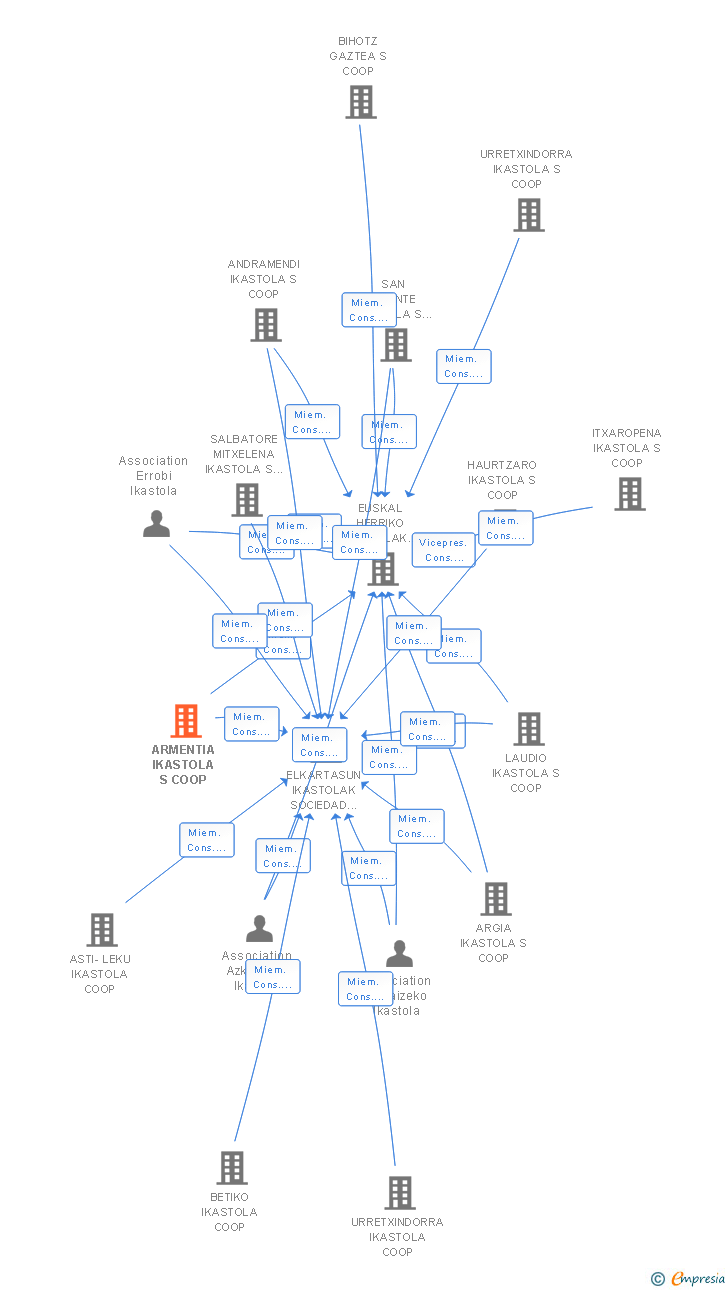 Vinculaciones societarias de ARMENTIA IKASTOLA S COOP