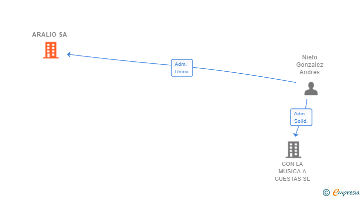 Vinculaciones societarias de ARALIO SA