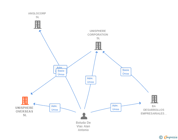 Vinculaciones societarias de UNISPHERE OVERSEAS SL