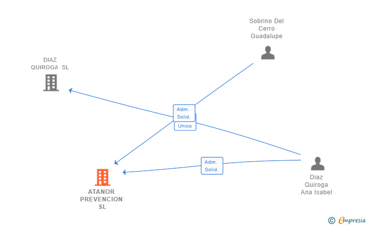 Vinculaciones societarias de ATANOR PREVENCION SL