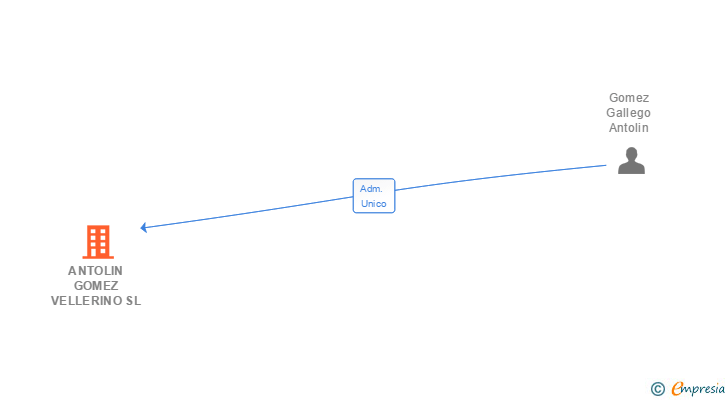Vinculaciones societarias de ANTOLIN GOMEZ VELLERINO SL