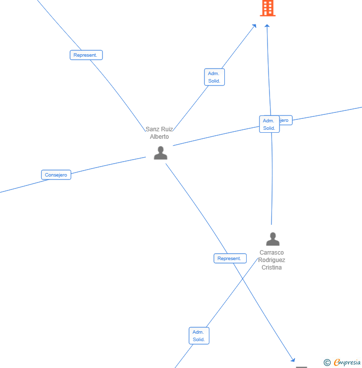 Vinculaciones societarias de AC FISIODEPORTE SL