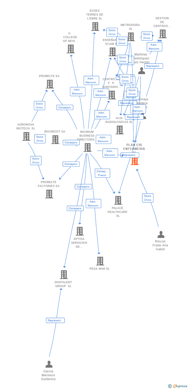Vinculaciones societarias de PLAN EIR ENFERMERIA SL