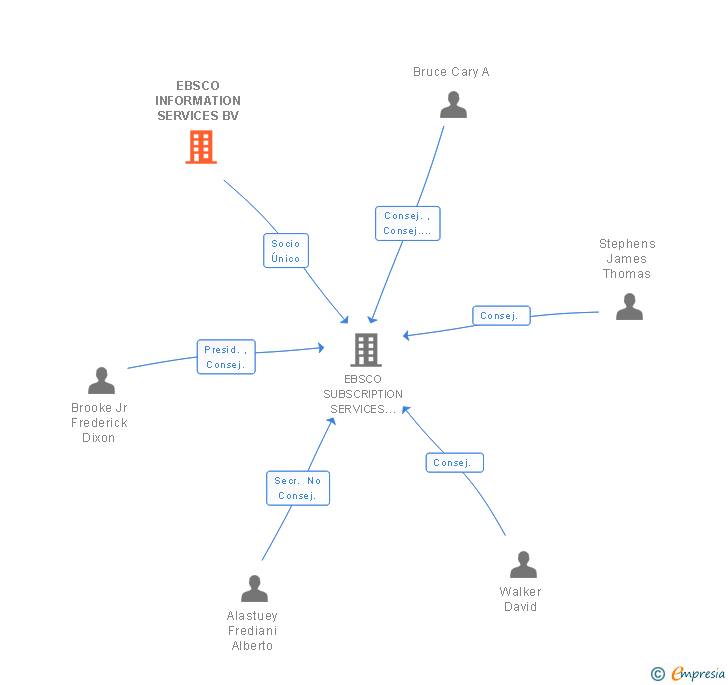 Vinculaciones societarias de EBSCO INFORMATION SERVICES BV