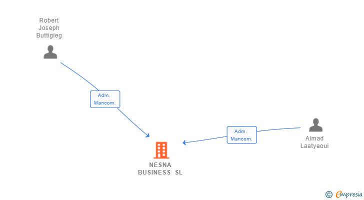 Vinculaciones societarias de NESNA BUSINESS SL