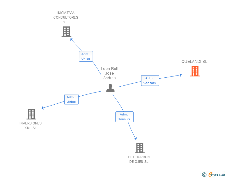 Vinculaciones societarias de QUELANDI SL