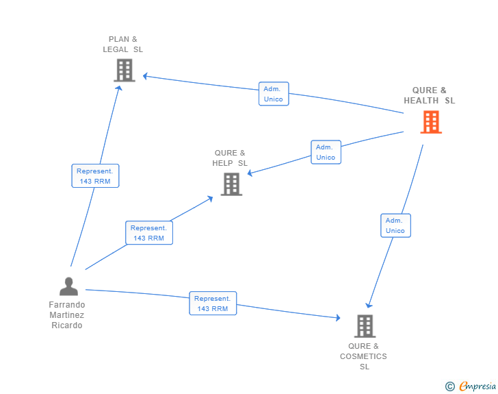 Vinculaciones societarias de QURE & HEALTH SL
