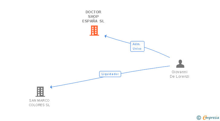 Vinculaciones societarias de DOCTOR SHOP ESPAÑA SL