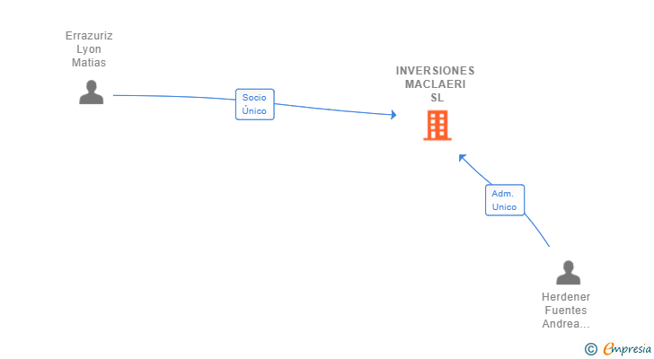 Vinculaciones societarias de INVERSIONES MACLAERI SL