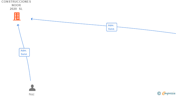 Vinculaciones societarias de CONSTRUCCIONES NOOR 2020 SL