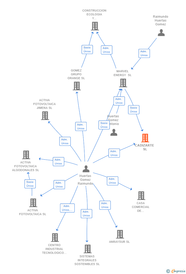 Vinculaciones societarias de CADIZARTE SL