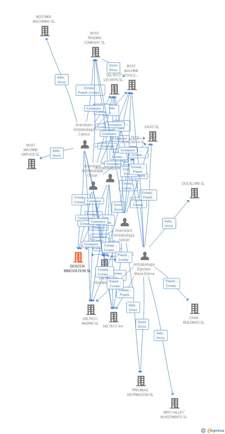 Vinculaciones societarias de BOSTEK INNOVATION SL