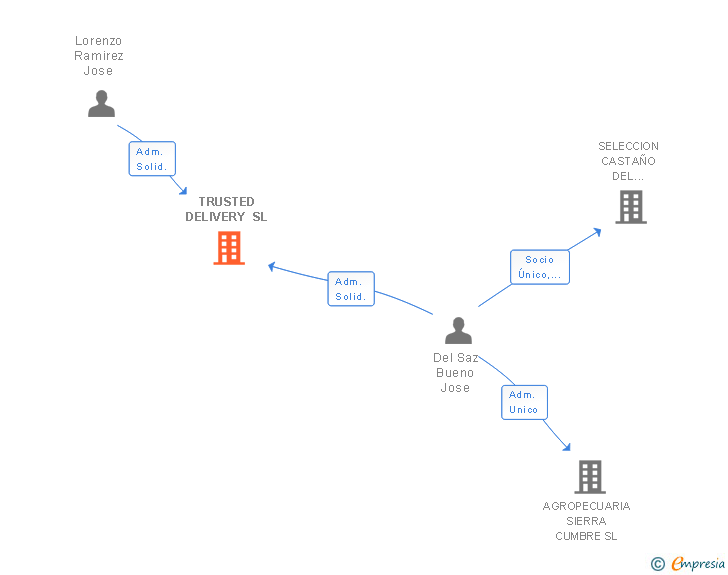 Vinculaciones societarias de TRUSTED DELIVERY SL