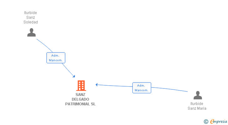 Vinculaciones societarias de SANZ DELGADO PATRIMONIAL SL