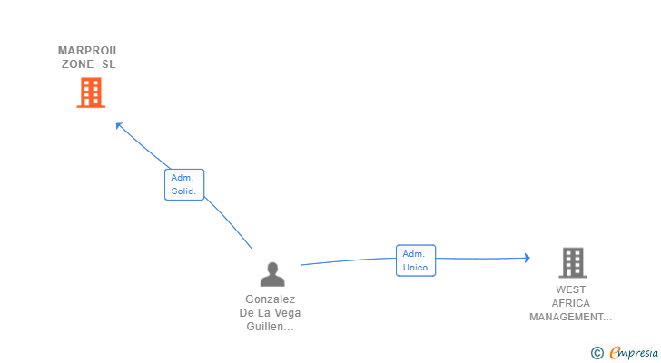 Vinculaciones societarias de MARPROIL ZONE SL