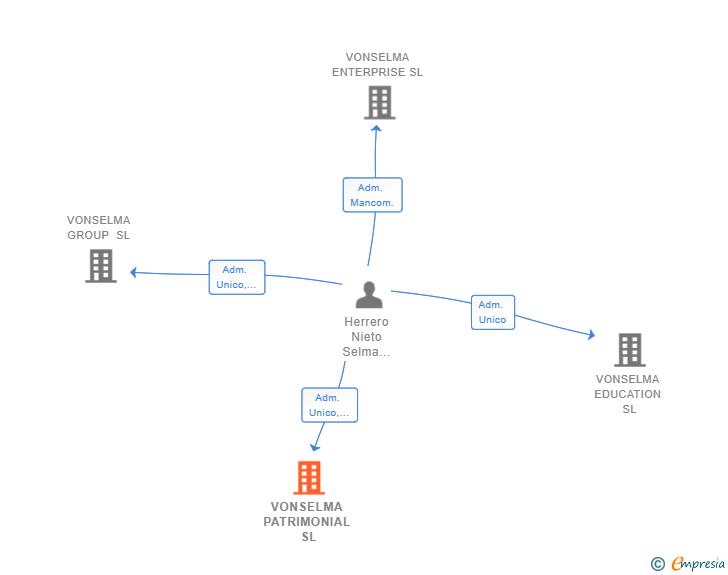 Vinculaciones societarias de VONSELMA PATRIMONIAL SL