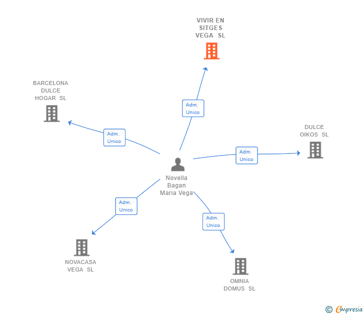 Vinculaciones societarias de VIVIR EN SITGES VEGA SL