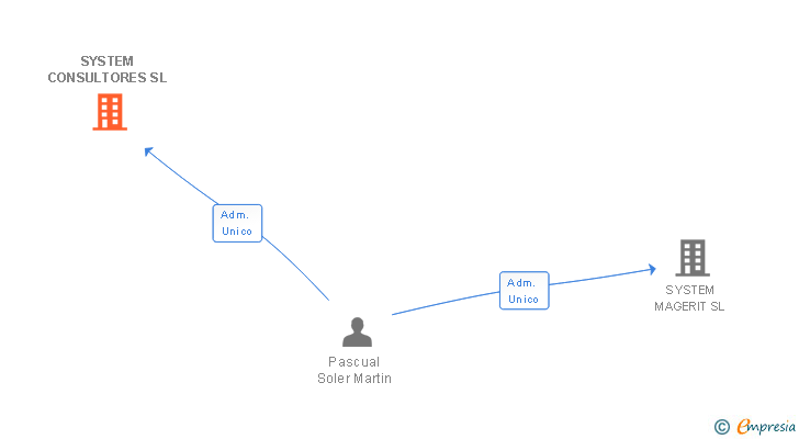 Vinculaciones societarias de SYSTEM CONSULTORES SL