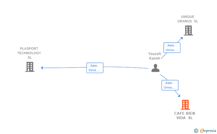 Vinculaciones societarias de CAFE BIEN VIDA SL